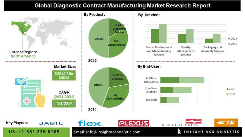 Diagnostic Contract Manufacturing Market