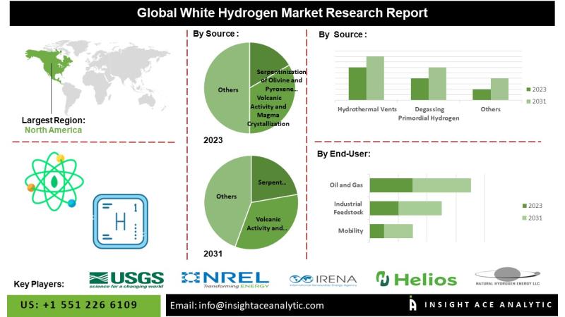 Rynek białego (naturalnego) wodoru 2024: Trendy i analizy