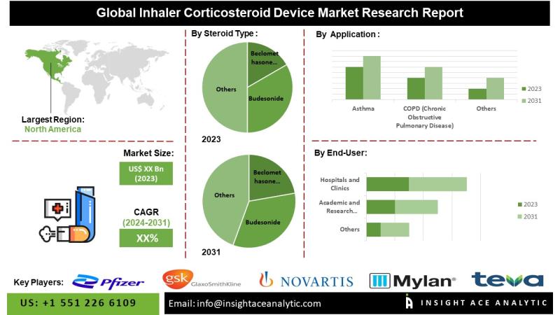 Inhaler Corticosteroid Device Market