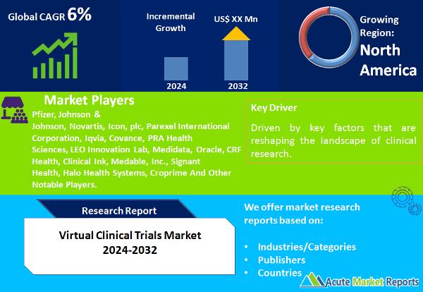 Virtual Clinical Trials Market Size, Share, Trends And Forecast