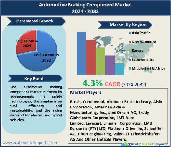 Automotive Braking Component Market Size, Share, Trends