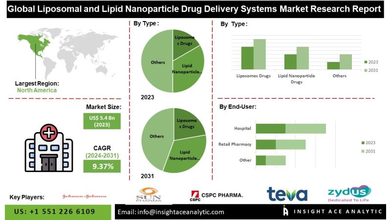 Liposomal and Lipid Nanoparticle Drug Delivery Systems Market