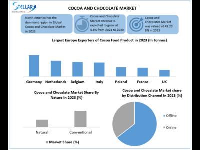 Cocoa and chocolate Market