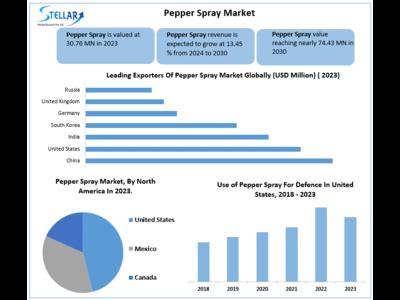 Pepper Spray Market