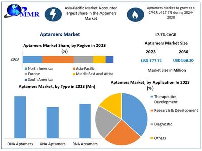 Aptamers Market