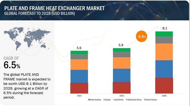 Browse 220 market data Tables and 50 Figures spread through 212 Pages and in-depth TOC on "Plate and Frame Heat Exchanger Market"