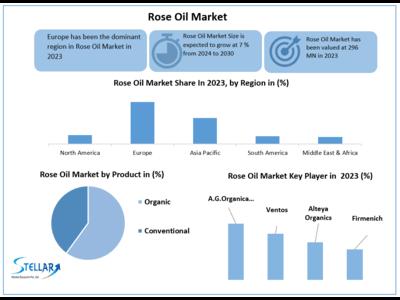 Rose Oil Market