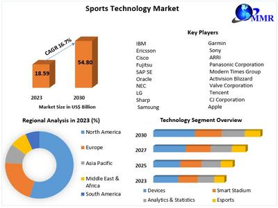 Sports Technology Market