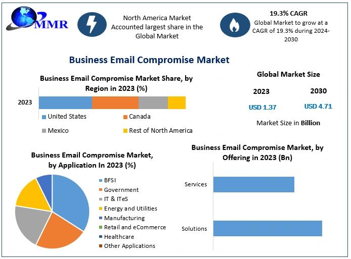 Business Email Compromise Market