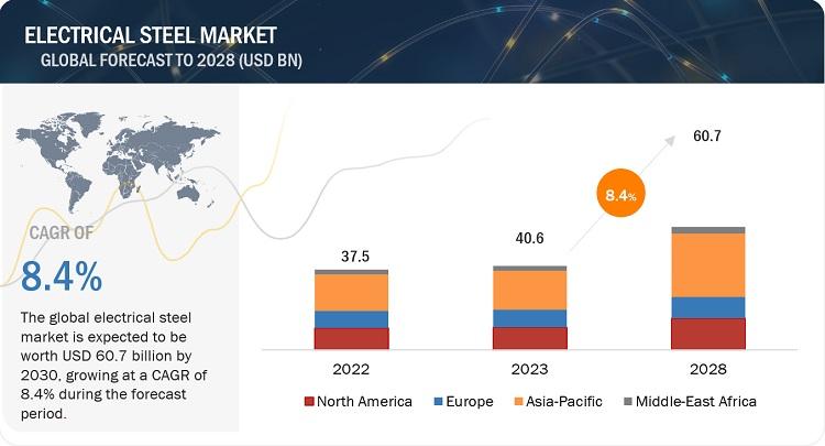 Browse 508 market data Tables and 55 Figures spread through 324 Pages and in-depth TOC on "Electrical Steel Market"