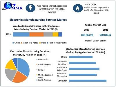Electronics Manufacturing Services Market