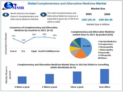 Complementary and Alternative Medicine Market