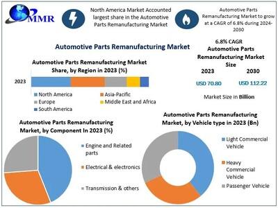 Automotive Parts Remanufacturing Market