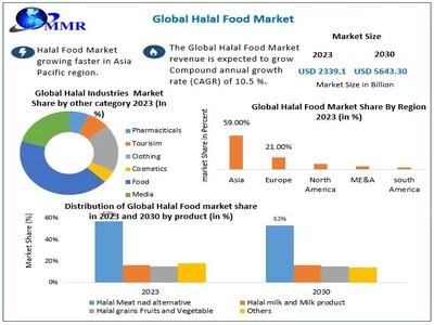 Halal Food Market