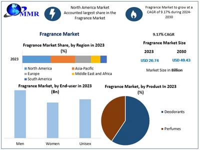 Fragrance Market