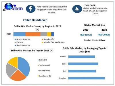 Edible Oils Market