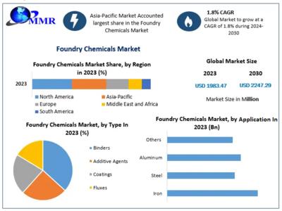 Foundry Chemicals Market