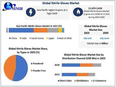 Nitrile Gloves Market