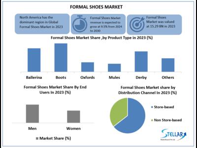 Formal Shoes Market