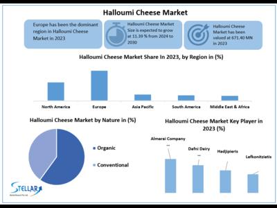 Halloumi Cheese Market