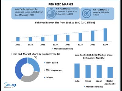 Fish Feed Market