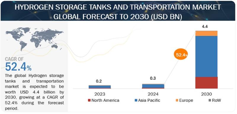 Browse 577 market data Tables and 60 Figures spread through 418 Pages and in-depth TOC on "Hydrogen Storage Tanks and Transportation Market"