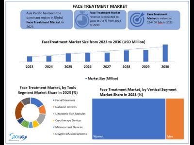Face Treatment Market