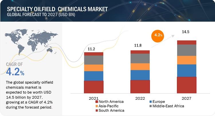 Browse 376 market data Tables and 40 Figures spread through 277 Pages and in-depth TOC on "Specialty Oilfield Chemicals Market"