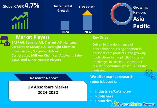 UV Absorbers Market Size, Share, Trends, Growth And Forecast