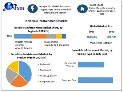 In-vehicle Infotainment Market