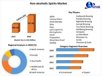 Non-alcoholic Spirits Market