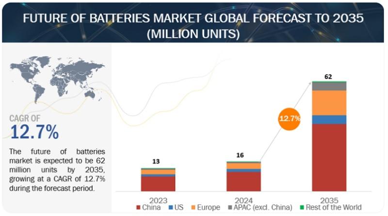 Future of Batteries Market