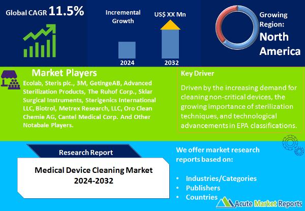 Medical Device Cleaning Market Size, Share, Trends, Growth