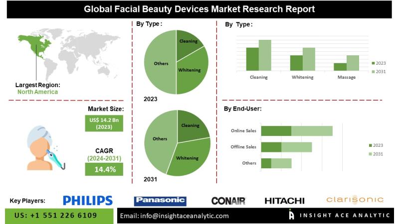 Facial care devices market