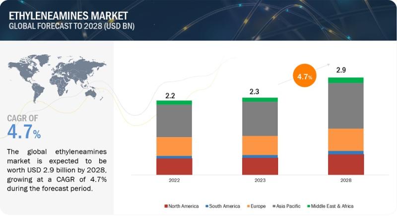 Browse 334 market data Tables and 57 Figures spread through 296 Pages and in-depth TOC on "Ethyleneamines Market"