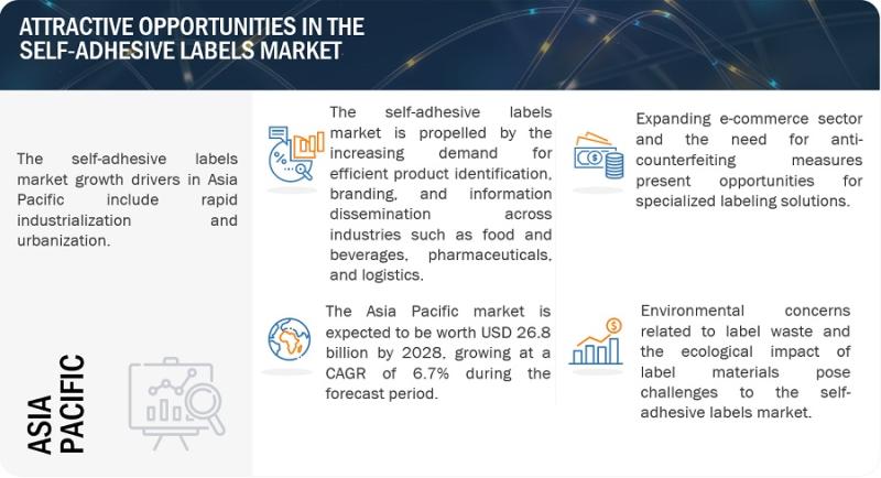 Self-Adhesive Labels Market by Composition (Facestock, Adhesive, Release Liner), Nature (Permanent, Removable, Repositionable), Type (Release Liner, Linerless), Printing Technology, Application, and Region - Global Forecast to 2028"