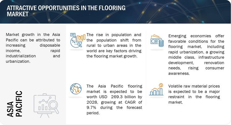Browse 194 market data Tables and 44 Figures spread through 207 Pages and in-depth TOC on "Flooring Market"