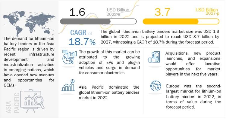 Browse 178 market data Tables and 59 Figures spread through 205 Pages and in-depth TOC on "Lithium-ion Battery Binders Market"