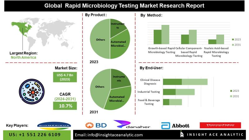 Rapid Microbiology Testing Market