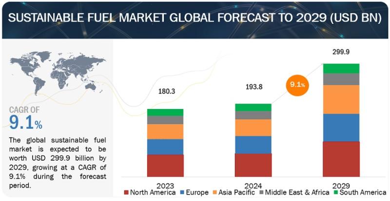 Browse 210 market data Tables and 53 Figures spread through 317 Pages and in-depth TOC on "Sustainable Fuel Market - Global Forecast to 2029"