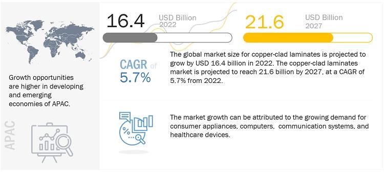 Browse 110 market data Tables and 39 Figures spread through 177 Pages and in-depth TOC on "Copper Clad Laminates Market"