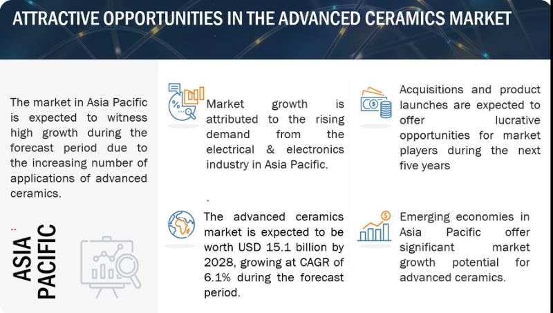 Browse 208 market data Tables and 42 Figures spread through 234 Pages and in-depth TOC on "Advanced Ceramics Market"
