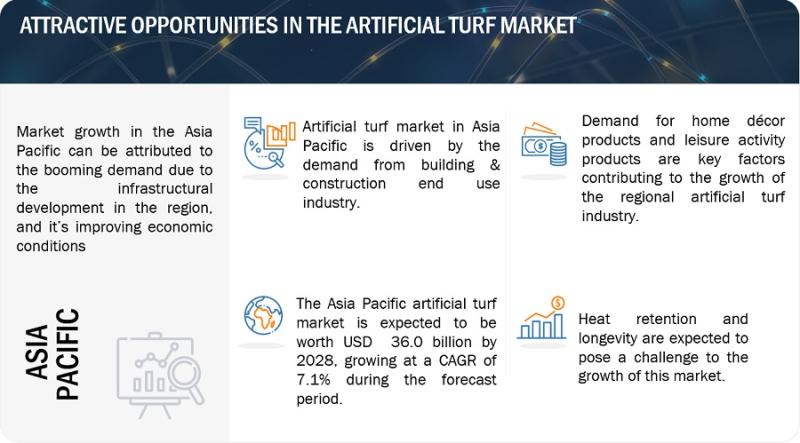 Browse 156 market data Tables and 47 Figures spread through 196 Pages and in-depth TOC on "Artificial Turf Market"