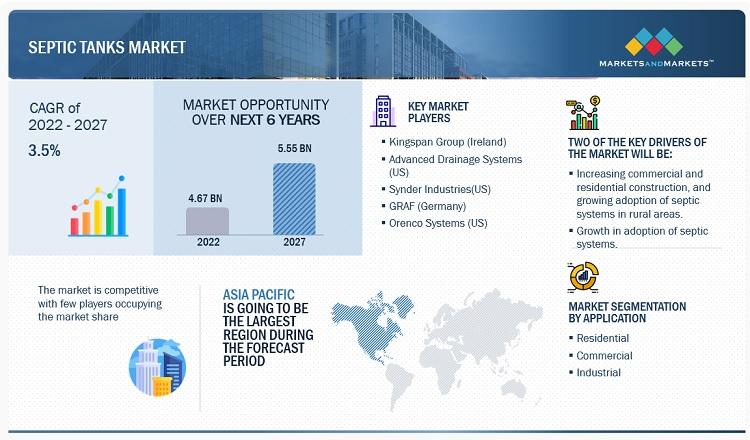 Browse 122 market data Tables and 39 Figures spread through 162 Pages and in-depth TOC on "Septic Tanks Market"