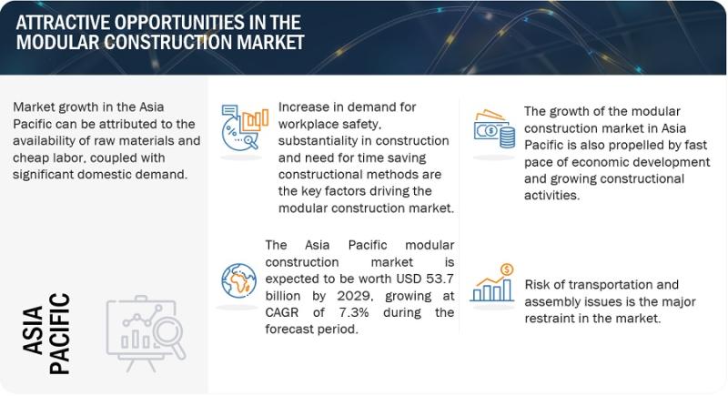 Browse 258 market data Tables and 56 Figures spread through 283 Pages and in-depth TOC on "Modular Construction Market"