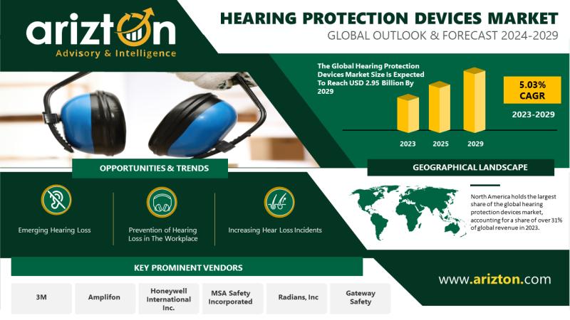 Hearing Protection Devices Market Research Report by Arizton