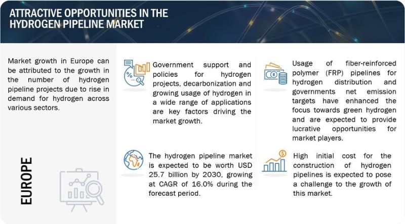 Driving Growth: An Overview of the Hydrogen Pipeline Market