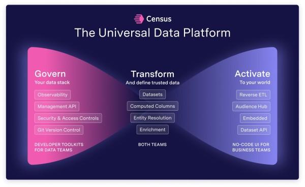 Census Brings Transformation, Activation, and Governance Into