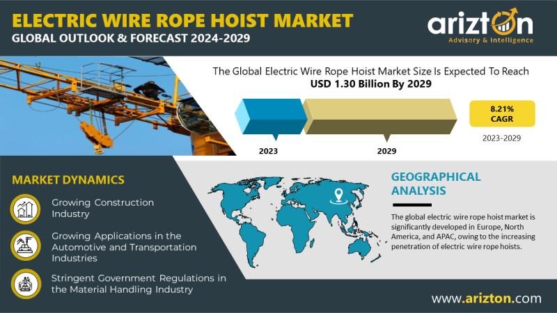 Electric Wire Rope Hoist Market Research Report by Arizton