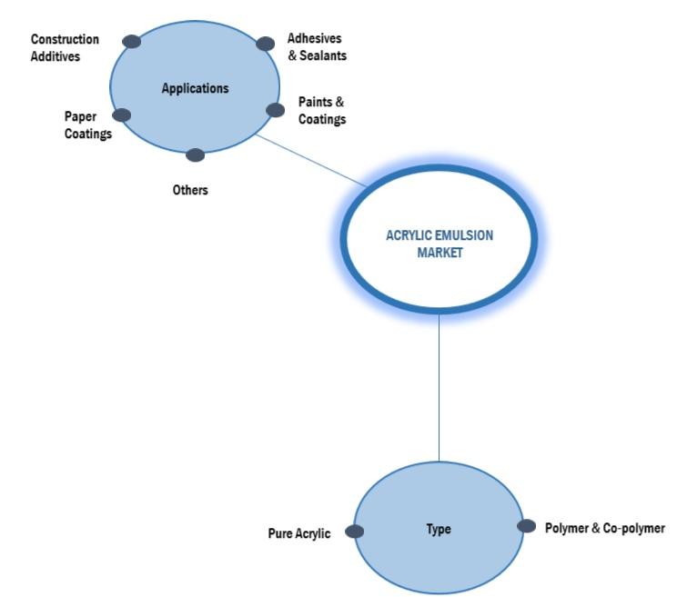 Browse 250 market data Tables and 44 Figures spread through 231 Pages and in-depth TOC on "Acrylic Emulsion Market"
